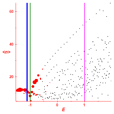 Peres lattice <N>